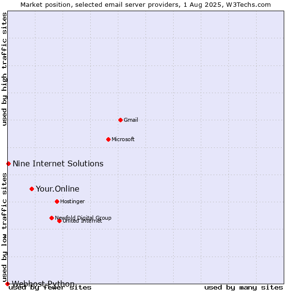 Market position of Your.Online vs. Nine Internet Solutions vs. Webhost Python