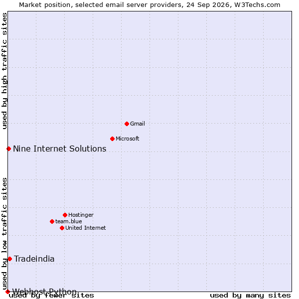 Market position of Tradeindia vs. Nine Internet Solutions vs. Webhost Python