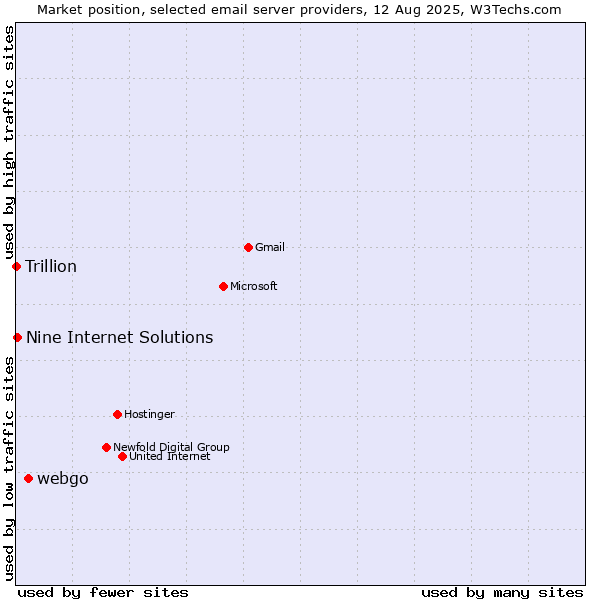 Market position of webgo vs. Nine Internet Solutions vs. Trillion