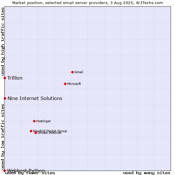 Market position of Nine Internet Solutions vs. Trillion vs. Webhost Python