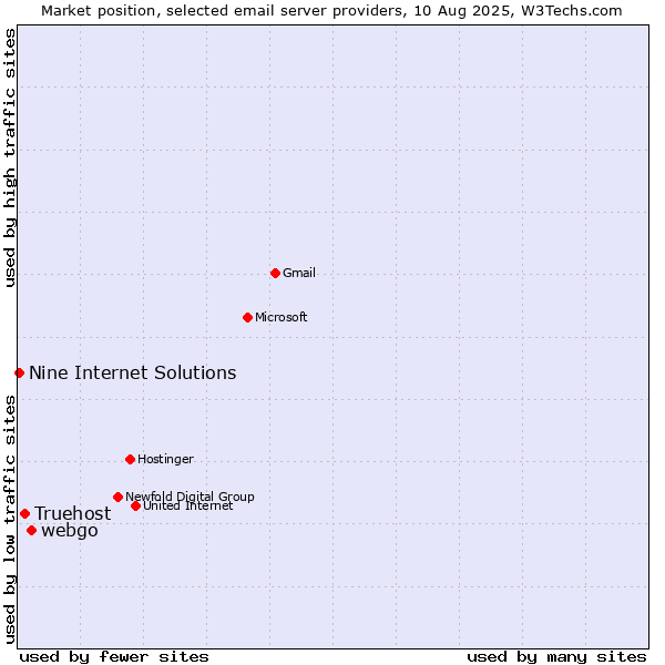 Market position of webgo vs. Truehost vs. Nine Internet Solutions