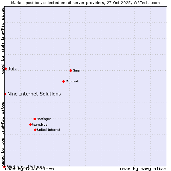Market position of Tuta vs. Nine Internet Solutions vs. Webhost Python