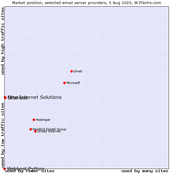 Market position of UltaHost vs. Nine Internet Solutions vs. Webhost Python