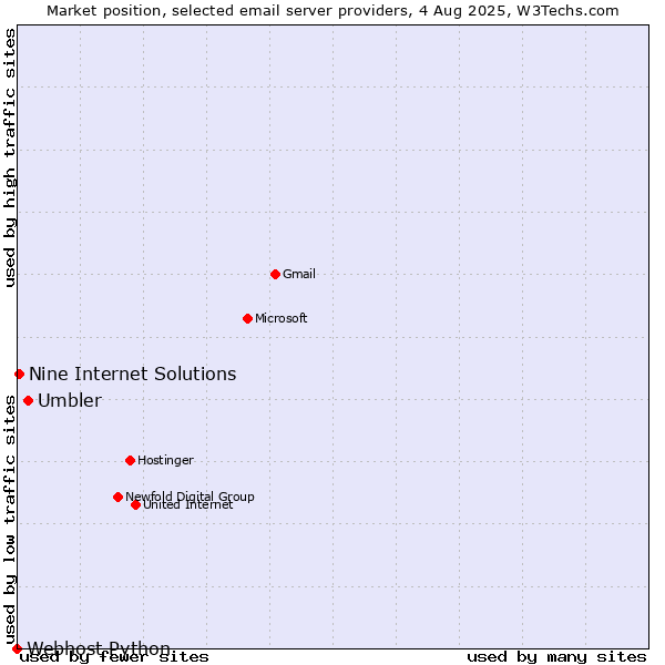 Market position of Umbler vs. Nine Internet Solutions vs. Webhost Python