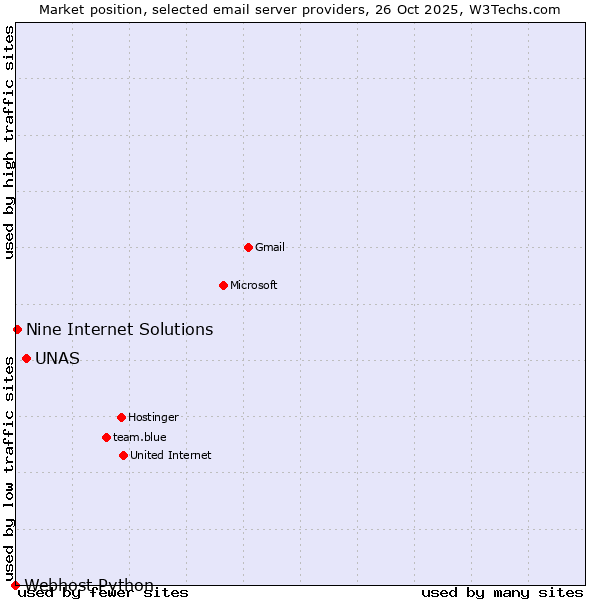 Market position of UNAS vs. Nine Internet Solutions vs. Webhost Python