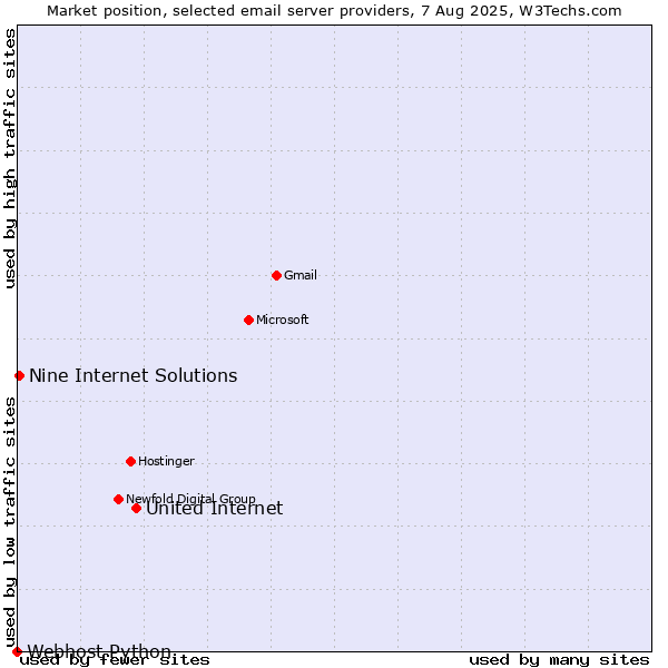 Market position of United Internet vs. Nine Internet Solutions vs. Webhost Python