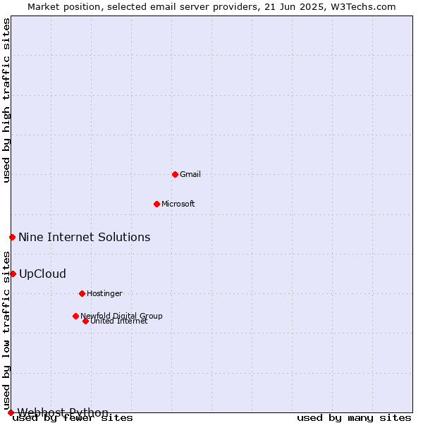 Market position of UpCloud vs. Nine Internet Solutions vs. Webhost Python
