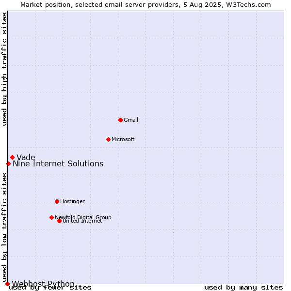 Market position of Vade vs. Nine Internet Solutions vs. Webhost Python