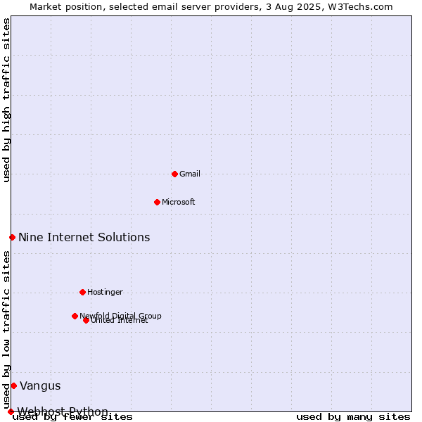 Market position of Vangus vs. Nine Internet Solutions vs. Webhost Python