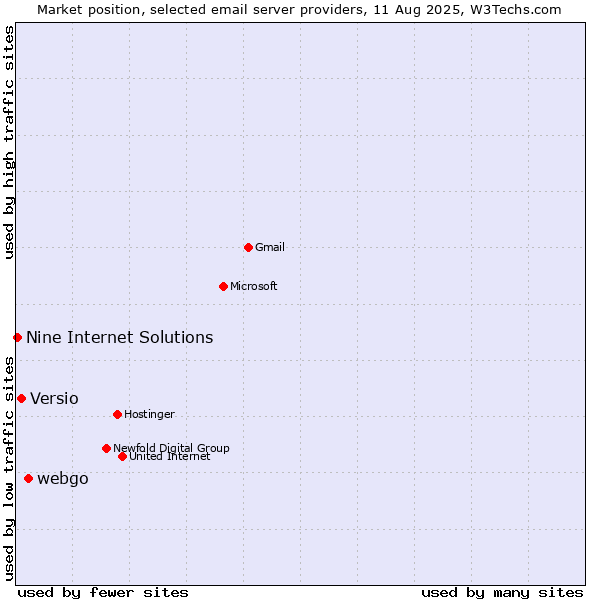 Market position of webgo vs. Versio vs. Nine Internet Solutions