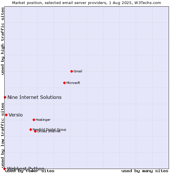 Market position of Versio vs. Nine Internet Solutions vs. Webhost Python