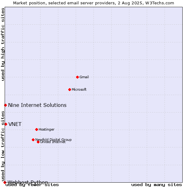 Market position of VNET vs. Nine Internet Solutions vs. Webhost Python