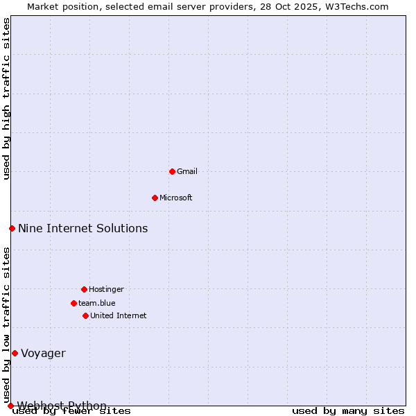 Market position of Voyager vs. Nine Internet Solutions vs. Webhost Python