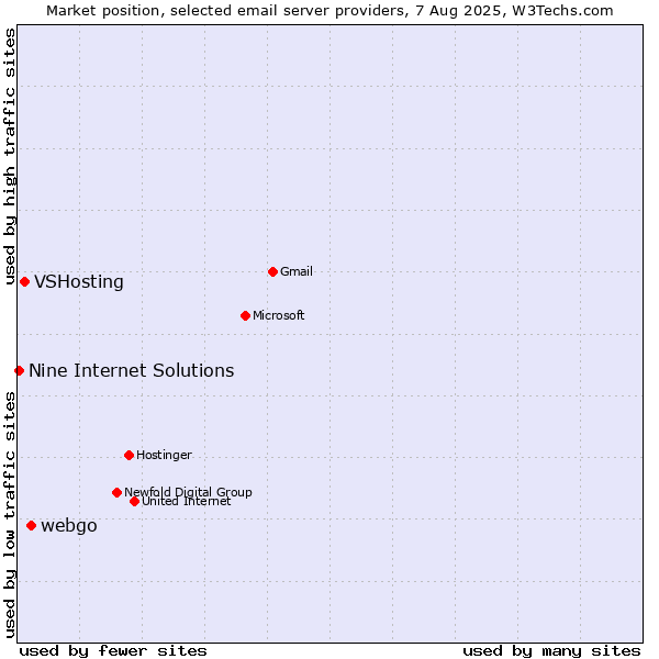 Market position of webgo vs. VSHosting vs. Nine Internet Solutions