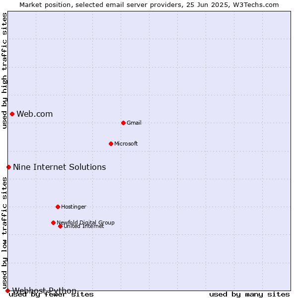 Market position of Web.com vs. Nine Internet Solutions vs. Webhost Python