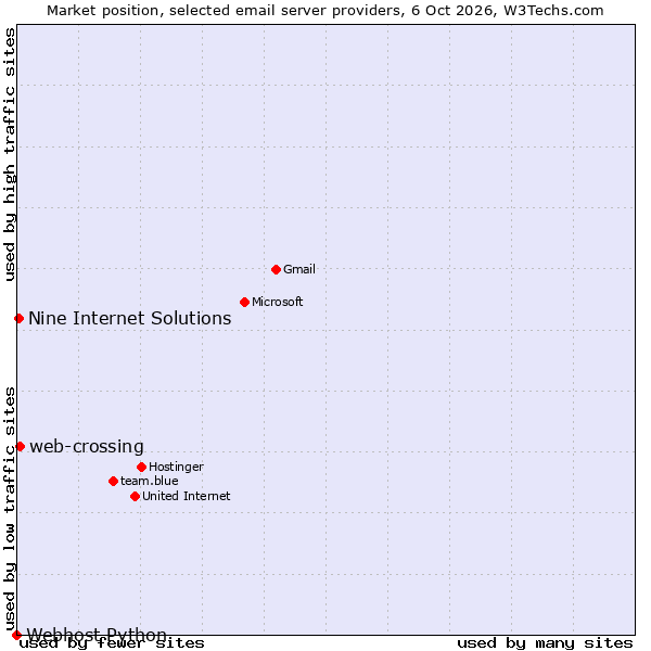 Market position of web-crossing vs. Nine Internet Solutions vs. Webhost Python