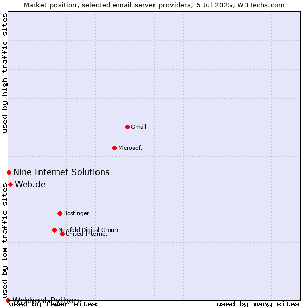 Market position of Web.de vs. Nine Internet Solutions vs. Webhost Python