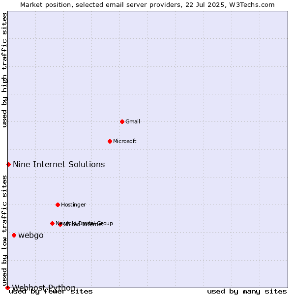 Market position of webgo vs. Nine Internet Solutions vs. Webhost Python
