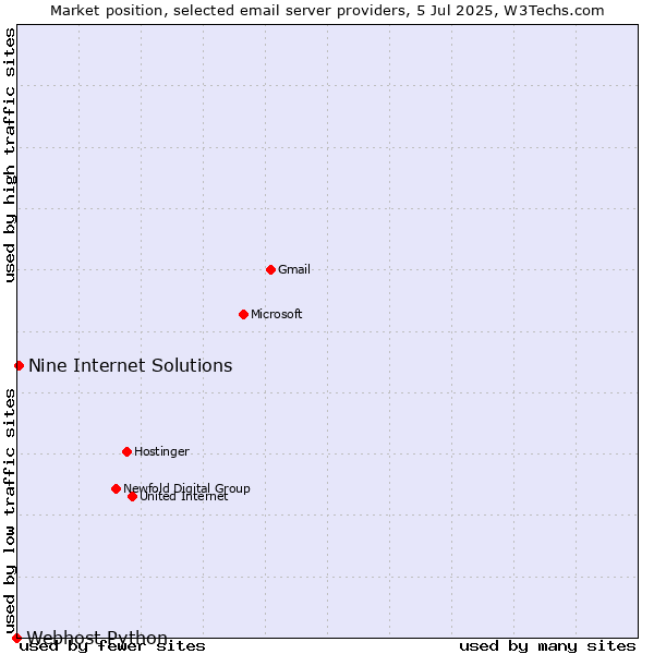 Market position of Nine Internet Solutions vs. Webhost Python