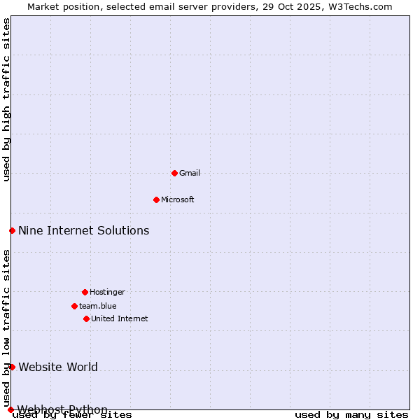 Market position of Website World vs. Nine Internet Solutions vs. Webhost Python