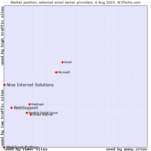 Market position of WebSupport vs. Nine Internet Solutions vs. Webhost Python