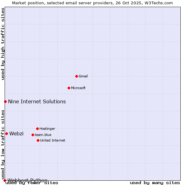 Market position of Webzi vs. Nine Internet Solutions vs. Webhost Python