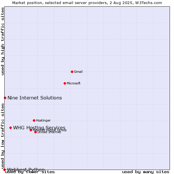 Market position of WHG Hosting Services vs. Nine Internet Solutions vs. Webhost Python