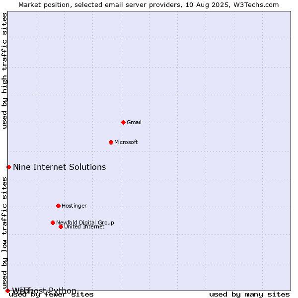 Market position of Nine Internet Solutions vs. WIIT vs. Webhost Python