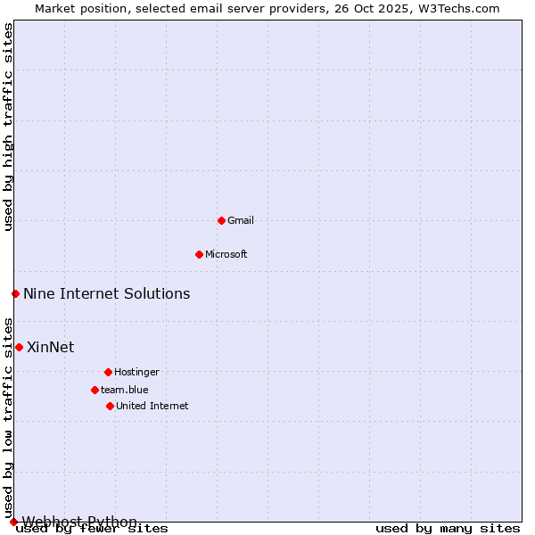 Market position of XinNet vs. Nine Internet Solutions vs. Webhost Python