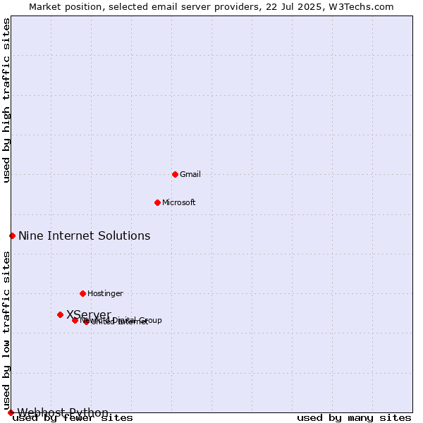 Market position of XServer vs. Nine Internet Solutions vs. Webhost Python