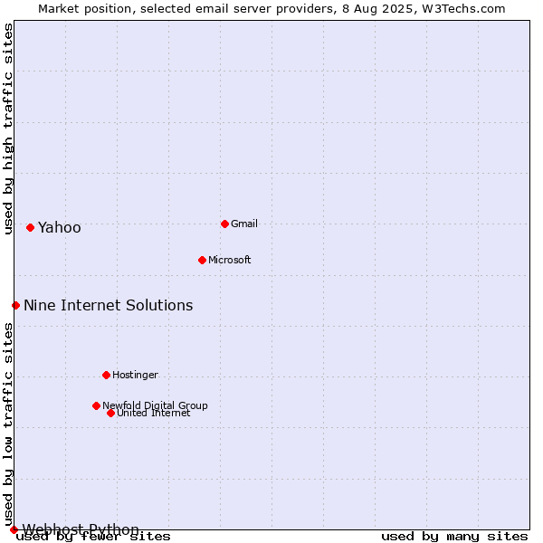 Market position of Yahoo vs. Nine Internet Solutions vs. Webhost Python