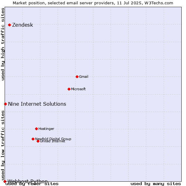 Market position of Zendesk vs. Nine Internet Solutions vs. Webhost Python