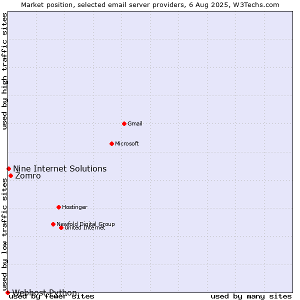 Market position of Zomro vs. Nine Internet Solutions vs. Webhost Python