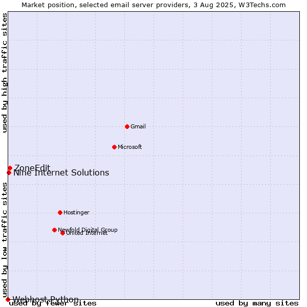 Market position of ZoneEdit vs. Nine Internet Solutions vs. Webhost Python