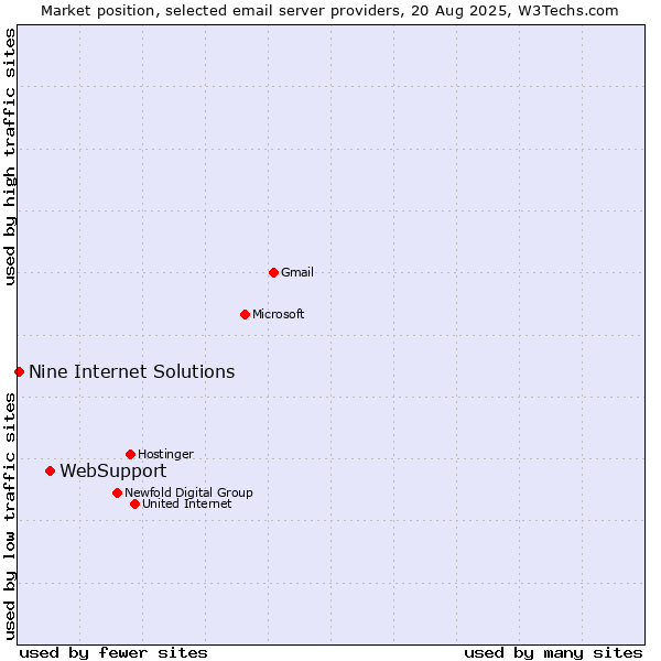 Market position of WebSupport vs. Nine Internet Solutions