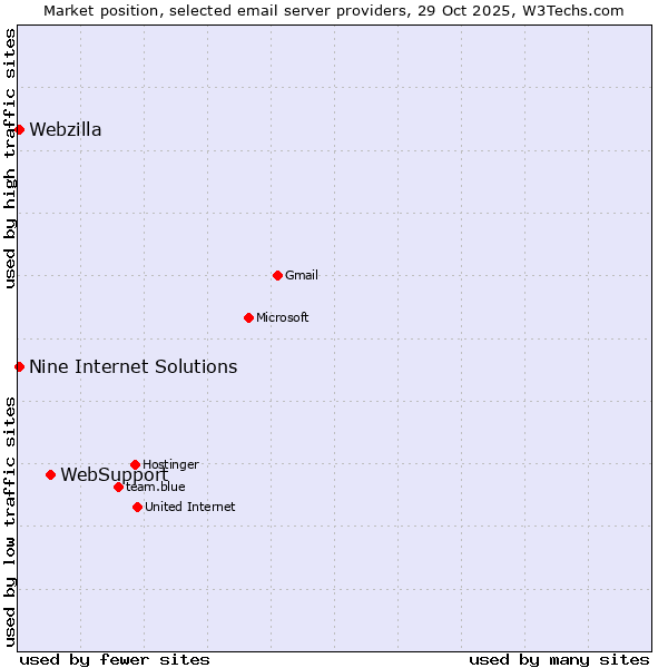 Market position of WebSupport vs. Nine Internet Solutions vs. Webzilla