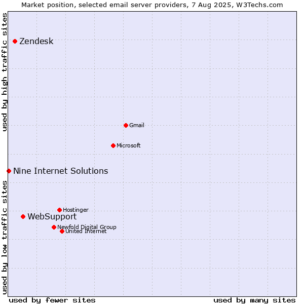 Market position of WebSupport vs. Zendesk vs. Nine Internet Solutions