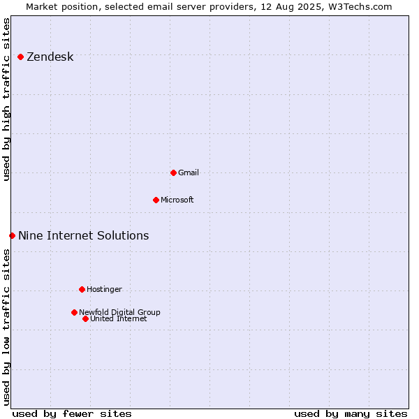 Market position of Zendesk vs. Nine Internet Solutions