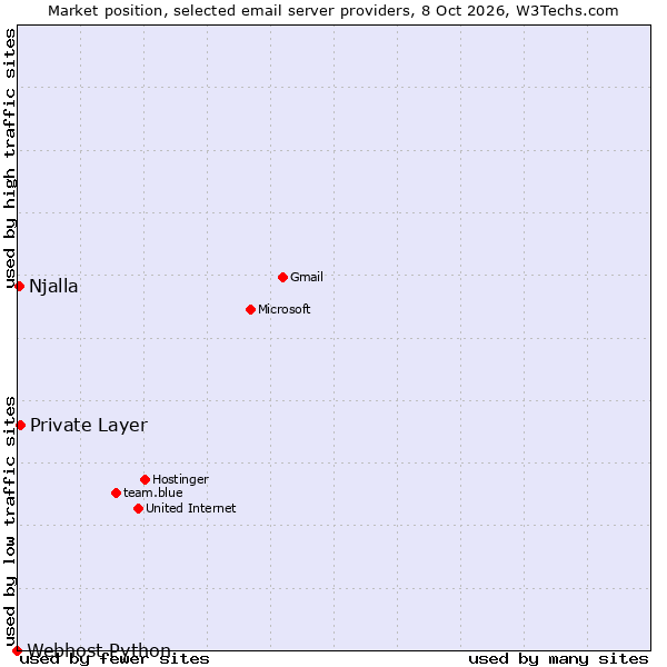 Market position of Private Layer vs. Njalla vs. Webhost Python