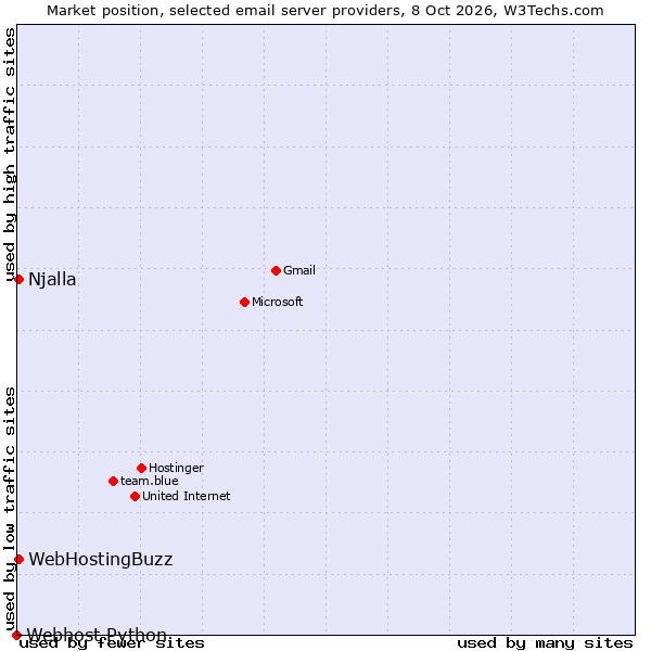 Market position of WebHostingBuzz vs. Njalla vs. Webhost Python