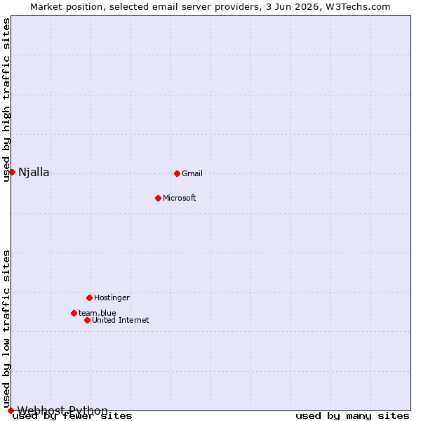Market position of Njalla vs. Webhost Python