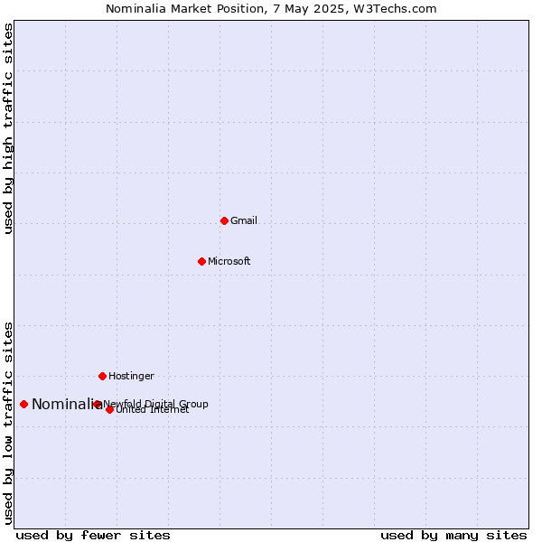 Market position of Nominalia