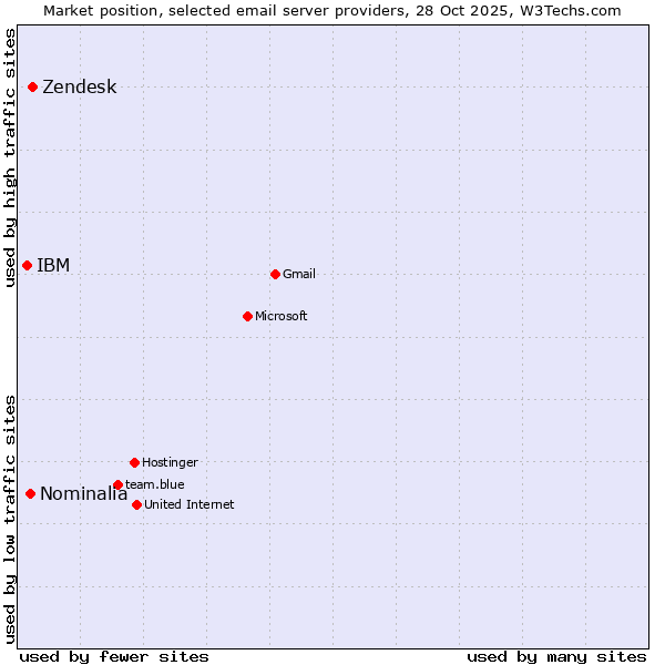 Market position of Zendesk vs. Nominalia vs. IBM