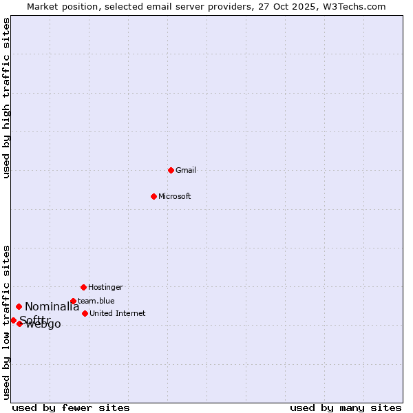 Market position of webgo vs. Nominalia vs. Softtr