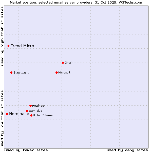 Market position of Tencent vs. Trend Micro vs. Nominalia