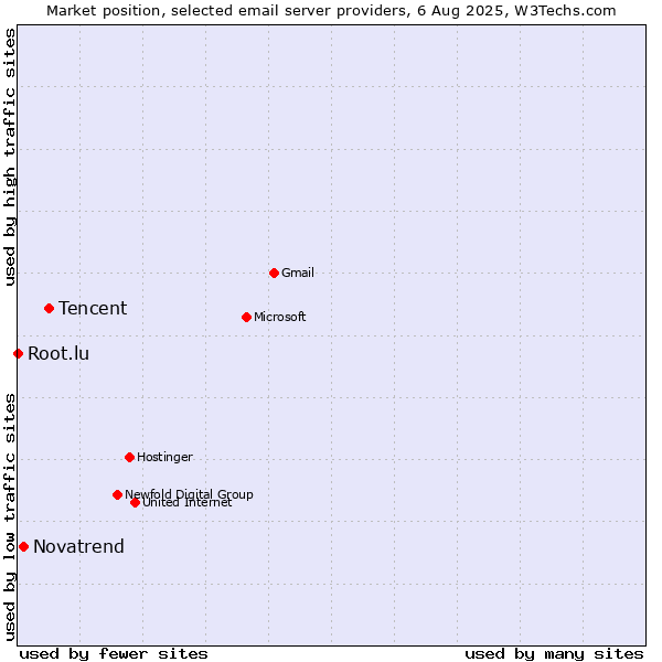 Market position of Tencent vs. Novatrend vs. Root.lu
