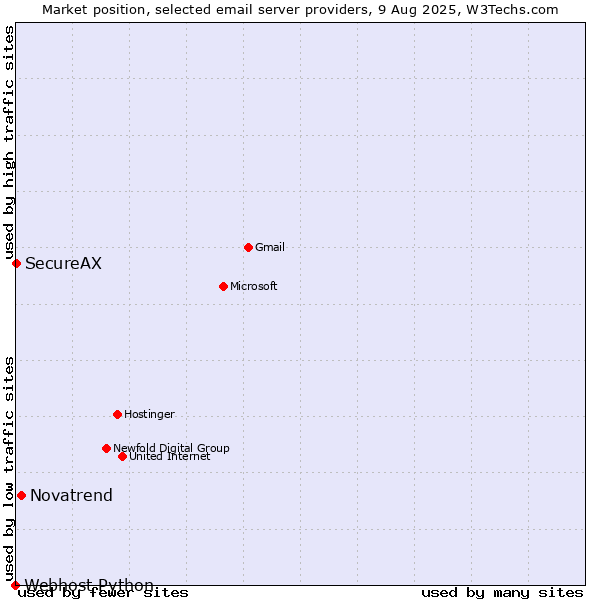 Market position of Novatrend vs. SecureAX vs. Webhost Python