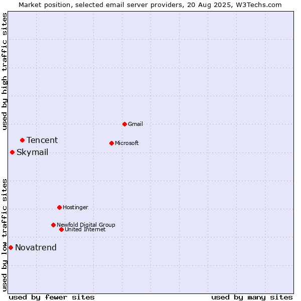 Market position of Tencent vs. Skymail vs. Novatrend
