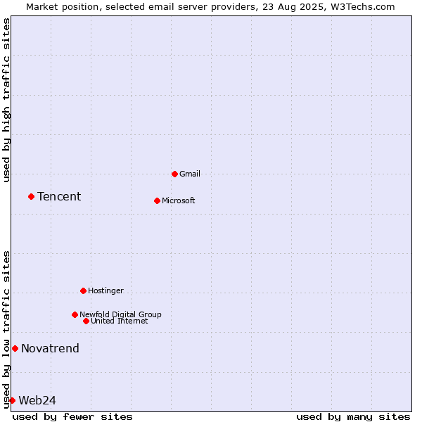 Market position of Tencent vs. Novatrend vs. Web24