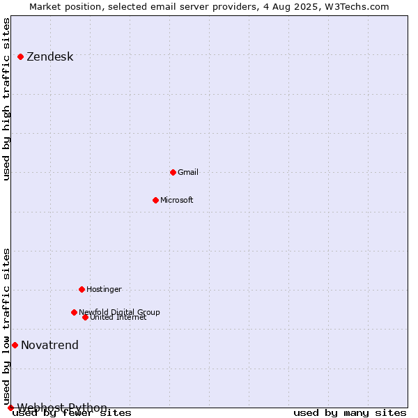 Market position of Zendesk vs. Novatrend vs. Webhost Python